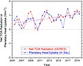 Image 33The growth in Earth's energy imbalance from satellite and in situ measurements (2005–2019). A rate of +1.0 W/m2 summed over the planet's surface equates to a continuous heat uptake of about 500 terawatts (~0.3% of the incident solar radiation). (from Earth's energy budget)