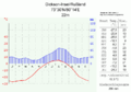 Klimadiagramm von Dikson