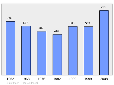 Population - Municipality code 29255