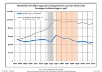 Sviluppo della popolazione dal 1875 entro gli attuali confini (Linea Blu: Popolazione; Linea puntata: Confronto dello sviluppo della popolazione dello stato del Brandenburgo; Sfondo grigio: Ai tempi del governo nazista; Sfondo rosso: Al tempo del governo comunista)