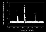 Radiation levels during trip from Earth to Mars (2011-2012)