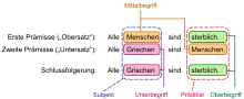 Syllogismus-Beispiel.svg