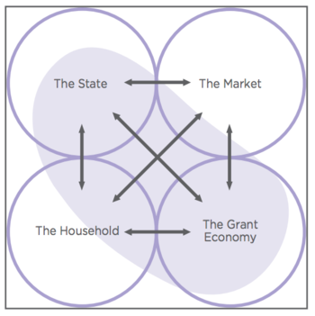 A diagram of actors facilitating economic exchange and their relations.