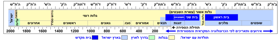 היסטוריה של עם י��ראל