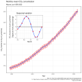 Image 17Atmospheric CO2 concentration measured at Mauna Loa Observatory in Hawaii from 1958 to 2023 (also called the Keeling Curve). The rise in CO2 over that time period is clearly visible. The concentration is expressed as μmole per mole, or ppm. (from Carbon dioxide in Earth's atmosphere)