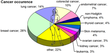 In US females, by occurrence, 2008.[20]