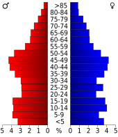 Bevolkingspiramide Grand County