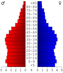 Schéma représentant la population du comté, par tranche d'âge. En rouge, à gauche, les femmes, en bleu à droite, les hommes.