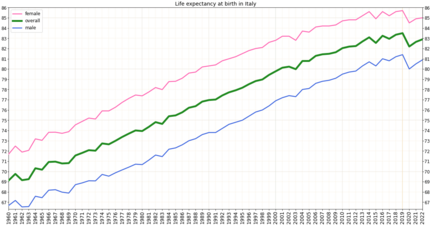 Development of life expectancy in Italy according to estimation of the World Bank Group[4]