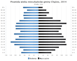 Chąśno – Veduta