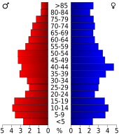 Bevolkingspiramide Franklin