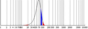 A narrow probability distribution on a log scale. The total area in blue and red are the relative probabilities that the first digit of a number drawn from this distribution starts with 8 and 1, respectively. This distribution does not follow Benford's law: The ratio of the blue and red areas is very different from the ratio of blue and red widths.