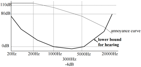 在不同頻率之下，人耳對聲音的敏感度會有所不同。