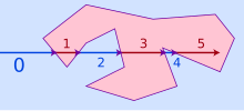 Polígono não convexo penetrado por uma seta, legendado 0 do lado de fora, 1 do lado de dentro, 2 do lado de fora, etc.