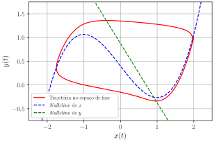 Gráfico em que estão presentes 3 funções distintas, as nullclines referentes a cada uma das variáveis do modelo e a trajetória cíclica percorrida pela simulação.