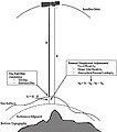 Image 33Height measurement using satellite altimetry (from Geodesy)