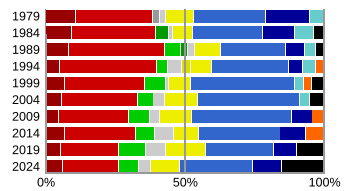 Fraktionen in den Wahlperioden seit 1979, jeweils bei Konstituierung. Von links nach rechts: ﻿Kommunisten und Sozialisten, Die Linke ﻿Sozialdemokraten, S&D ﻿Grüne/Regionalisten (1984–1994 „Regenbogen“), Grüne/EFA ﻿Grüne (ohne Regionalisten, 1989–1994) ﻿„technische“ Fraktion (1979–1984, 1999–2001) ﻿Fraktionslose ﻿Liberale, Renew ﻿Radikale Allianz (1994–1999) ﻿Christdemokraten, EVP ﻿Forza Europa (1994–1995) ﻿Konservative (1979–1992), EKR ﻿Europaskeptiker (1994–2014) ﻿Gaullisten, Nationalkonservative (1979–2009) ﻿Rechtsextreme (1984–1994, seit 2019), PfE & ESN