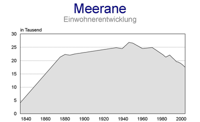 Einwohnerentwicklung