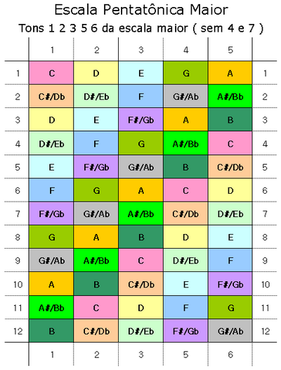 EscalaPentatonicaMaior