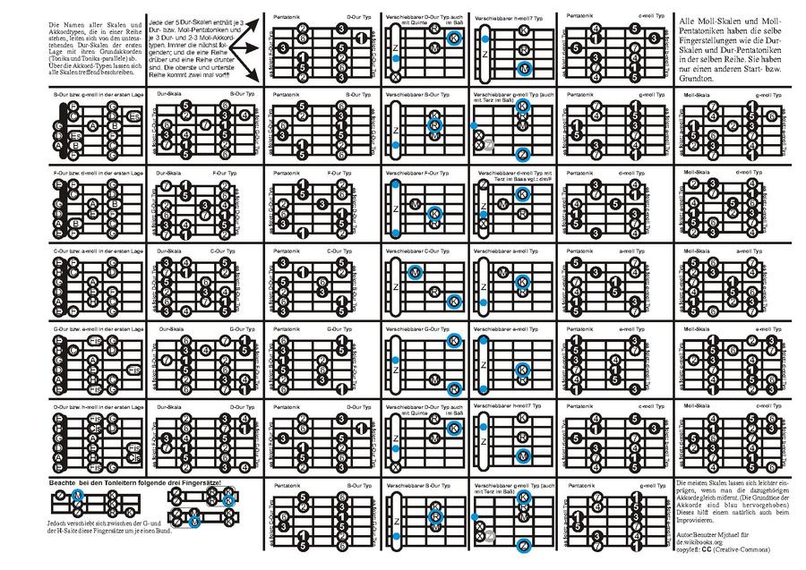 Gitarre Haupt-Skalen-Akkkorde-Pentatoniken