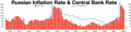 Russian inflation rate 2012–2022