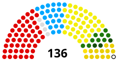 Struktura Senat