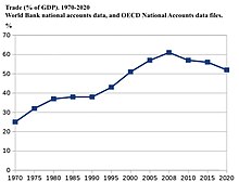 Part du commerce international dans le PIB mondial depuis 1970