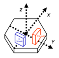 Lage der Koordinaten im Quarzkristall mit Darstellung der Lage des X- und des Y-Schnittes