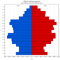 Dobna struktura stanovništva prema popisu iz 2011.