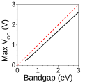 Black curve: The Shockley-Queisser limit for the maximum possible open-circuit voltage of a solar cell. (Under certain assumptions.) Red dotted line is "y=x", showing that the open-circuit voltage is lower than the bandgap voltage.