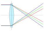 Kromatisk aberration innebär att ljus av olika färg kommer ut i olika riktningar från linsen, även när de infaller i samma punkt och i samma riktning. Allteftersom man flyttar punkten mot linsens kant ökar vinkeln mellan linsytorna och prismaeffekten blir allt starkare. Sålunda: Ju kortare krökningsradie på linsytorna i förhållande till linsernas diameterar (alltså: ju buktigare lins), desto större vinkel mellan linsytorna nära kanten och desto mer kromatisk aberration.