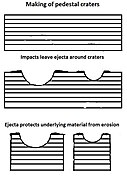 Pedestal craters form when the ejecta from impacts protect the underlying material from erosion. As a result of this process, craters appear perched above their surroundings.