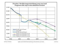 Recente ontwikkeling van de bevolking (blauwe lijn) en prognoses (stippelijn)