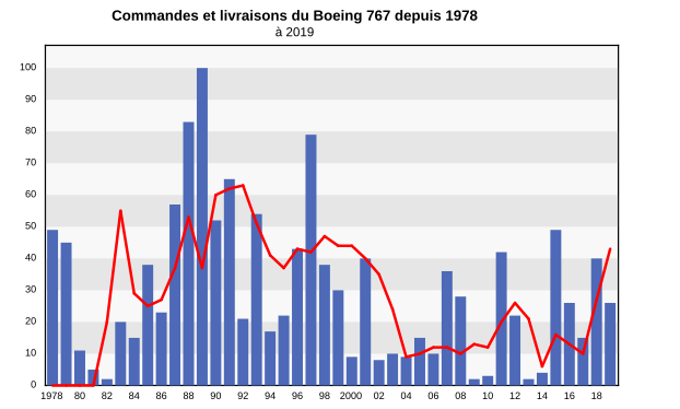 Commandes et livraisons du Boeing 767 depuis 1978 Commandes Livraisons