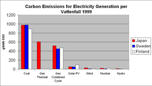 The Vattenfall study found Nuclear, Hydro, and Wind to have far less greenhouse emissions than other sources represented.