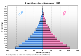 Pyramide des âges de Madagascar en 2005