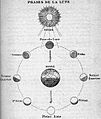 El movimiento detraslación de la Luna.