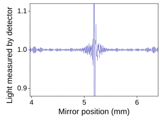 An FTIR interferogram. This is the "raw data" which can be Fourier transformed into the FTIR spectrum. The peak at the center is the ZPD position ("Zero Path Difference"), where the two mirrors in the FTIR's interferometer are equidistant from the beamsplitter.