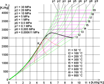 Izobary i izotermy wody i pary wodnej na wykresie h-s