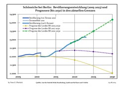 Proyecciones y desarrollo poblacional reciente (Desarrollo poblacional antes del censo del 2011 (línea azul); Desarrollo poblacional reciente de acuerdo al Censo en Alemania del 2011 (línea azul con bordes); Proyecciones ofiales para el período 2005-2030 (línea amarilla); para el período 2017-2030 (línea escarlata); para el período 2020-2030 (línea verde)