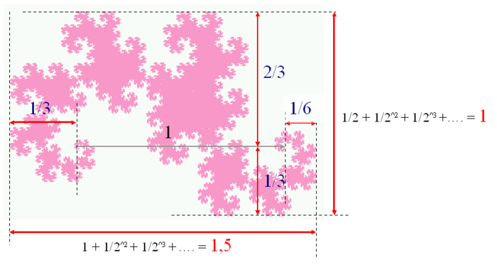 Rozměr dračí křivky je 1,5 × 1