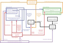 Schéma figurant avec des cadres et des flèches colorés les relations entre les pouvoirs