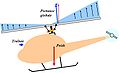 Déplacement stabilisé : la traînée s'ajoute à la portance et au poids ; l'hélicoptère avance.