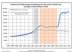 Development of population since 1875 within the current Boundaries (Blue Line: Population; Dotted Line: Comparison to Population development in Brandenburg state; Grey Background: Time of Nazi Germany; Red Background: Time of communist East Germany)