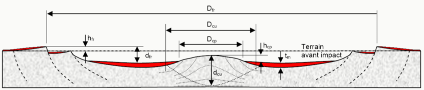 Dimensions associades al cràter complex