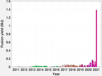 Plot of NIF results from 2011 to 2021