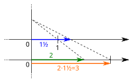 The multiplication 2 times 1.5