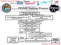 Fluxograma do processo de tarefas do PRISM.