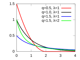 Probability density plots of q-exponential distributions