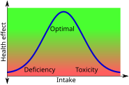 Bell curve of intake versus health effect